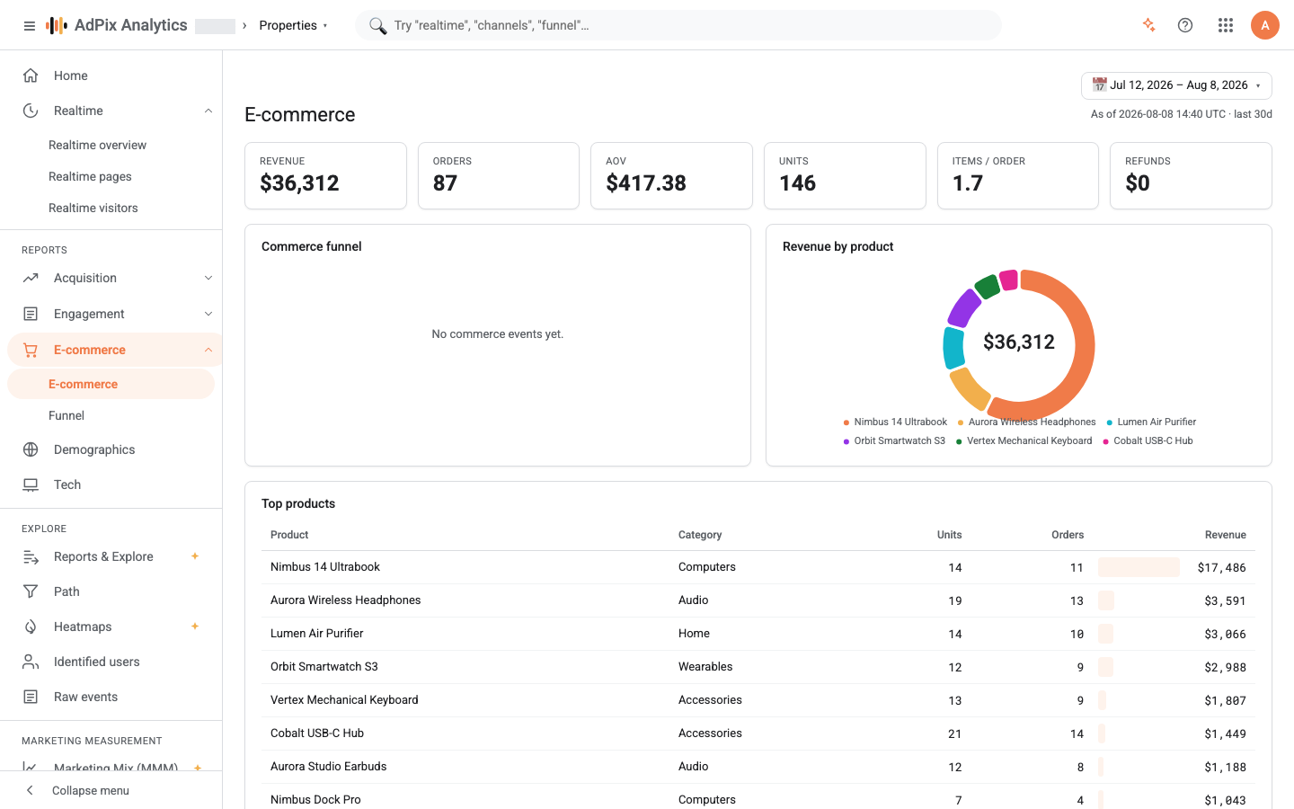 Revenue, average order value and the purchase funnel.