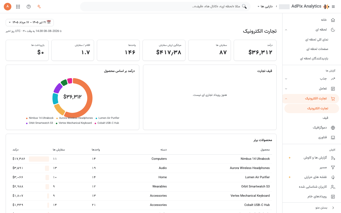 درآمد، میانگین ارزش سفارش و قیف خرید.