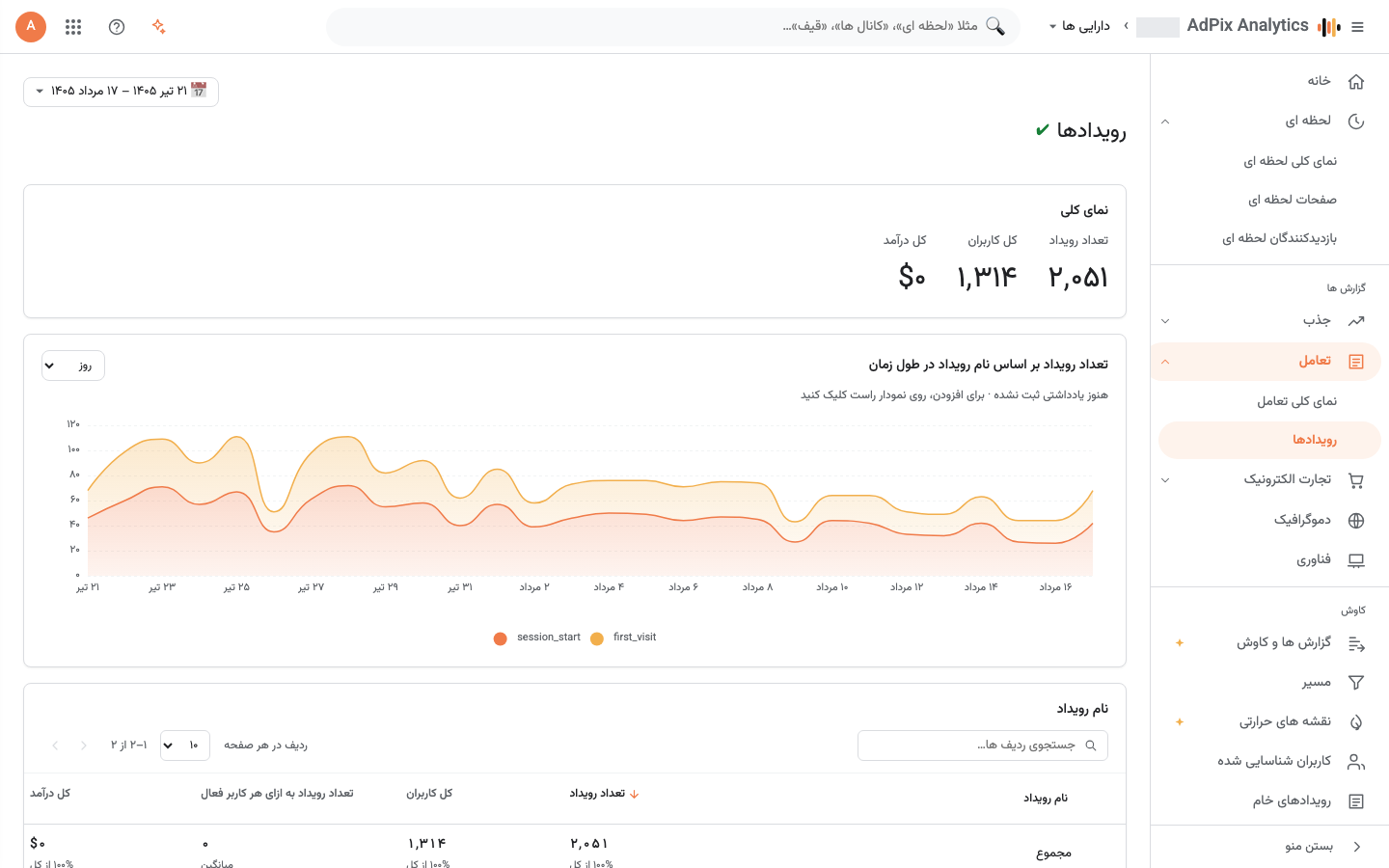 شمارش رویدادها بر پایه شناسه یکتای رویداد.