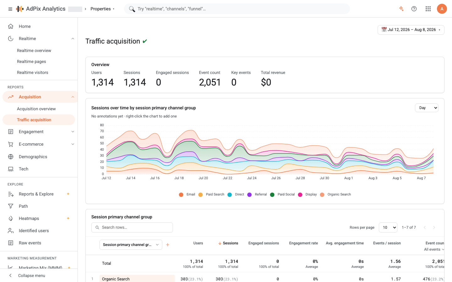 Traffic acquisition, keyed on the session's own first touch (source/medium/campaign).