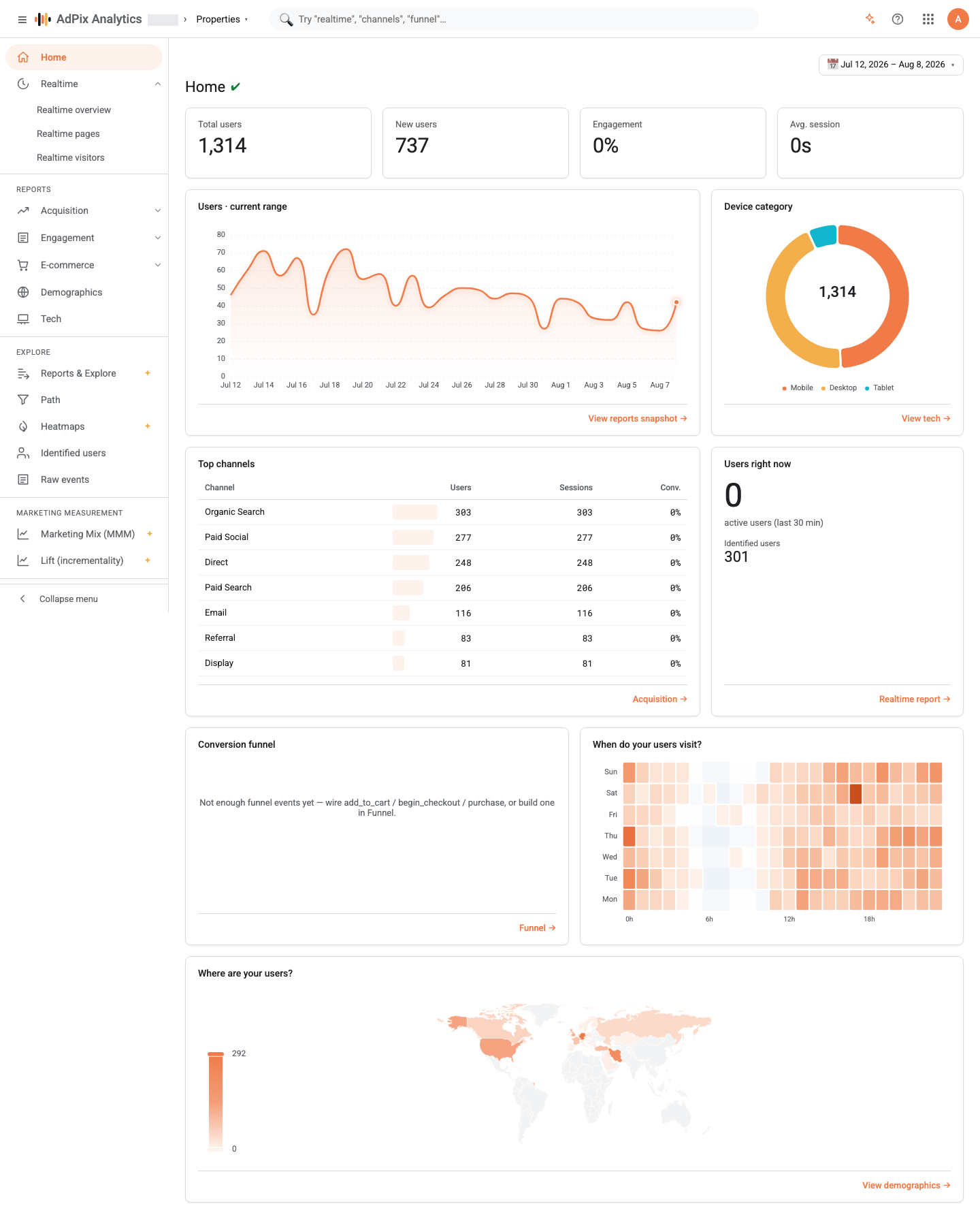Home: users, channels, devices and the conversion funnel at a glance.